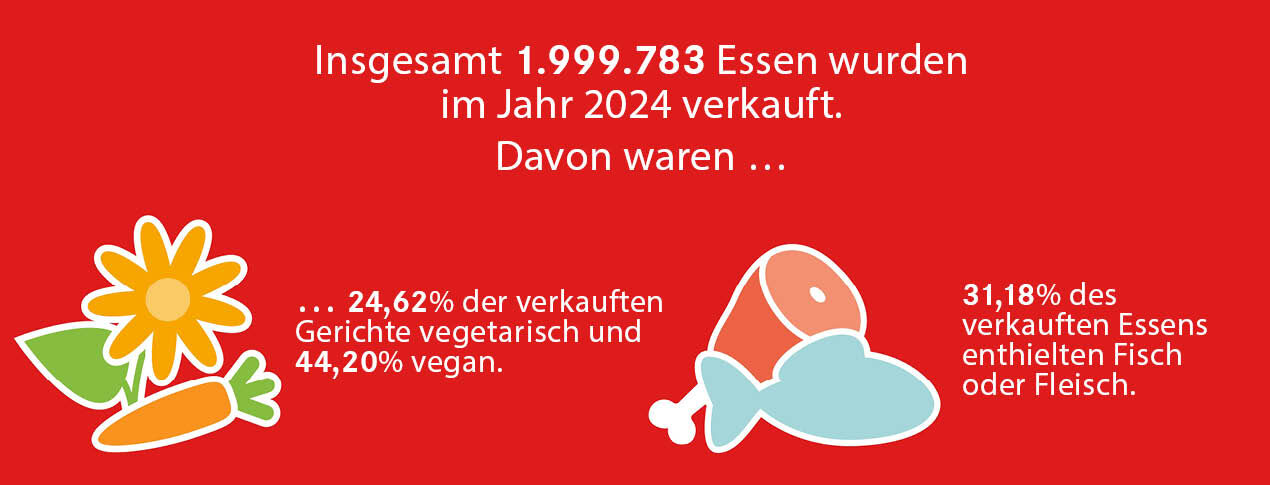 Grafik Gastronomische Einrichtungen